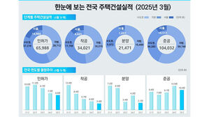 1분기 전국 주택 공급 2만 1천471가구&hellip;전년 대비 50%↓
