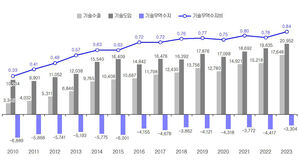 재작년 기술 무역 규모 386억 달러로 최대&hellip;33억 달러 적자