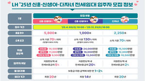LH, 신혼&middot;신생아&middot;다자녀 전세임대 9천50가구 입주자 모집