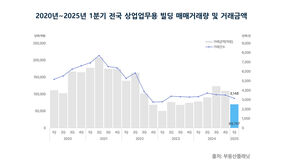 2020∼2025년 1분기 전국 상업업무용 빌딩 거래량 및 거래금액(사진=부동산플래닛 제공, 연합뉴스)