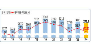 최저임금액 미만 근로자 수 및 미만율 추이 (사진=한국경영자총협회 제공, 연합뉴스)
