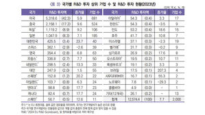 한국 기업들 R&D 투자 60조 웃돌며 세계 5위&hellip;증가율 G7 능가