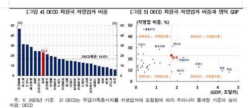 OECD 회원국 자영업자 비중 등(사진=한국은행 제공, 연합뉴스)