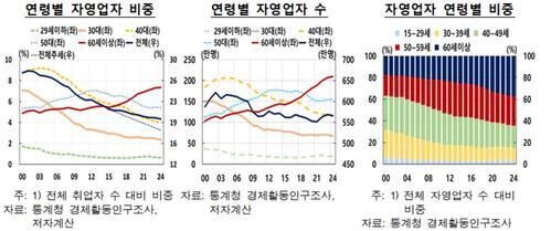 연령별 자영업자 비중 등(사진=한국은행 제공, 연합뉴스)