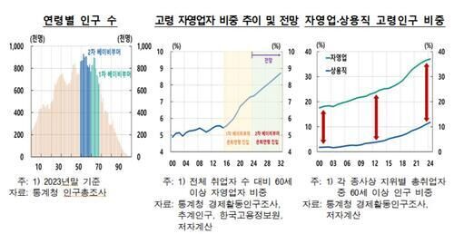 고령자영업자 비중 추이 등(사진=한국은행 제공, 연합뉴스)