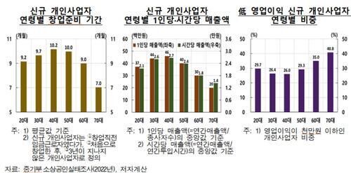 연령별 개인사업자 1인당 매출액 등(사진=한국은행 제공, 연합뉴스)