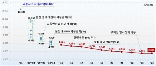 1991∼2024년 교통사고 사망자 추이(사진=국토교통부 제공, 연합뉴스)
