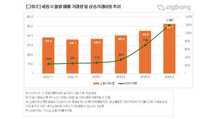 '대선 기대감'에 세종 아파트 상승 거래 비중 22개월 만에 최고치