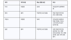 대통령 몇 살부터?&hellip;나이 제한부터 최고령 당선까지