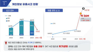 개인정보 유출사고 현황(사진=개인정보보호위원회 제공, 연합뉴스)