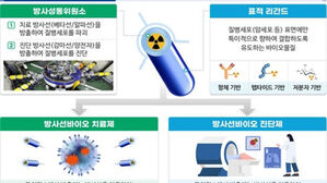 방사성의약품 개념도(사진=과기정통부 제공, 연합뉴스)