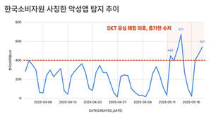 "SKT 해킹 이후 '한국소비자원' 사칭 악성 앱 늘어"