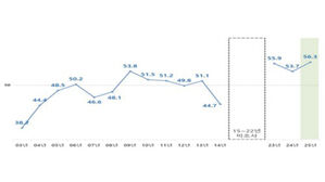 "국가경제 기여 &middot; 일자리 창출"&hellip;올해 '기업호감도' 역대 최고치