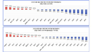 "4월 서울 원룸 평균 월세 68만 원&hellip;전월 대비 2만 원 내려"