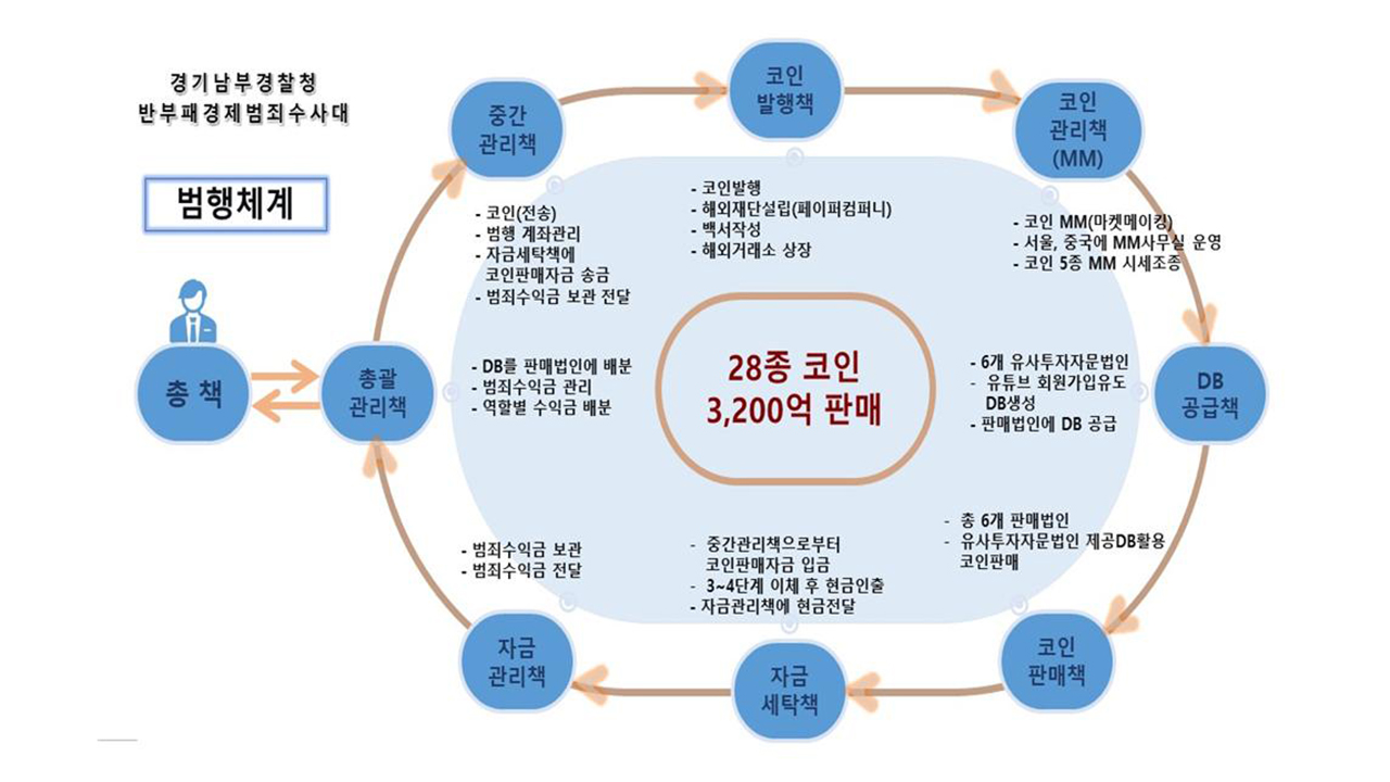 해외 도피했던 3천200억 원대 가상자산 사기 조직 총책 검거