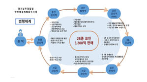 해외 도피했던 3천200억 원대 가상자산 사기 조직 총책 검거