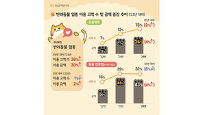 반려동물 업종 이용 고객 수 및 금액 증감 추이 (사진=KB국민카드 제공, 연합뉴스)