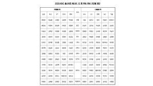 프로야구 올스타 베스트 12 구단별 팬 투표 후보 명단 발표