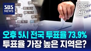 [국민의선택] 오후 5시 전국 투표율 73.9%&hellip;투표율 가장 높은 지역은