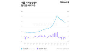 서울 지식산업센터 분기별 매매지수 (사진=알스퀘어 제공, 연합뉴스)