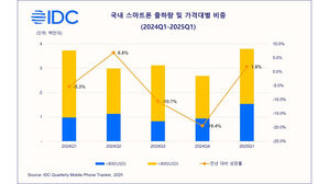 국내 스마트폰 1분기 380만 대 출하&hellip;전년 대비 1.8% 성장
