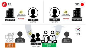 금괴 밀반송 실행 구조 (사진=수원지검 제공, 연합뉴스)