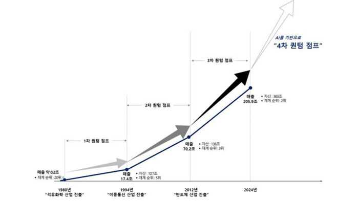 SK그룹 역대 퀀텀점프 히스토리 (사진=SK 제공)