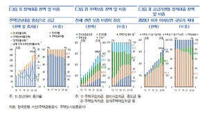 한은 "정책대출, 주택대출의 28% 차지&hellip;집값 상승 요인"