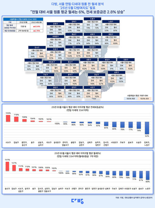 "5월 서울 원룸 평균 월세 72만 원" (사진=다방 제공, 연합뉴스)