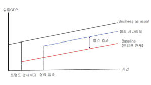 대외경제연 "한미 관세 협상 타결 땐 GDP 최대 0.7%p 피해 감소"
