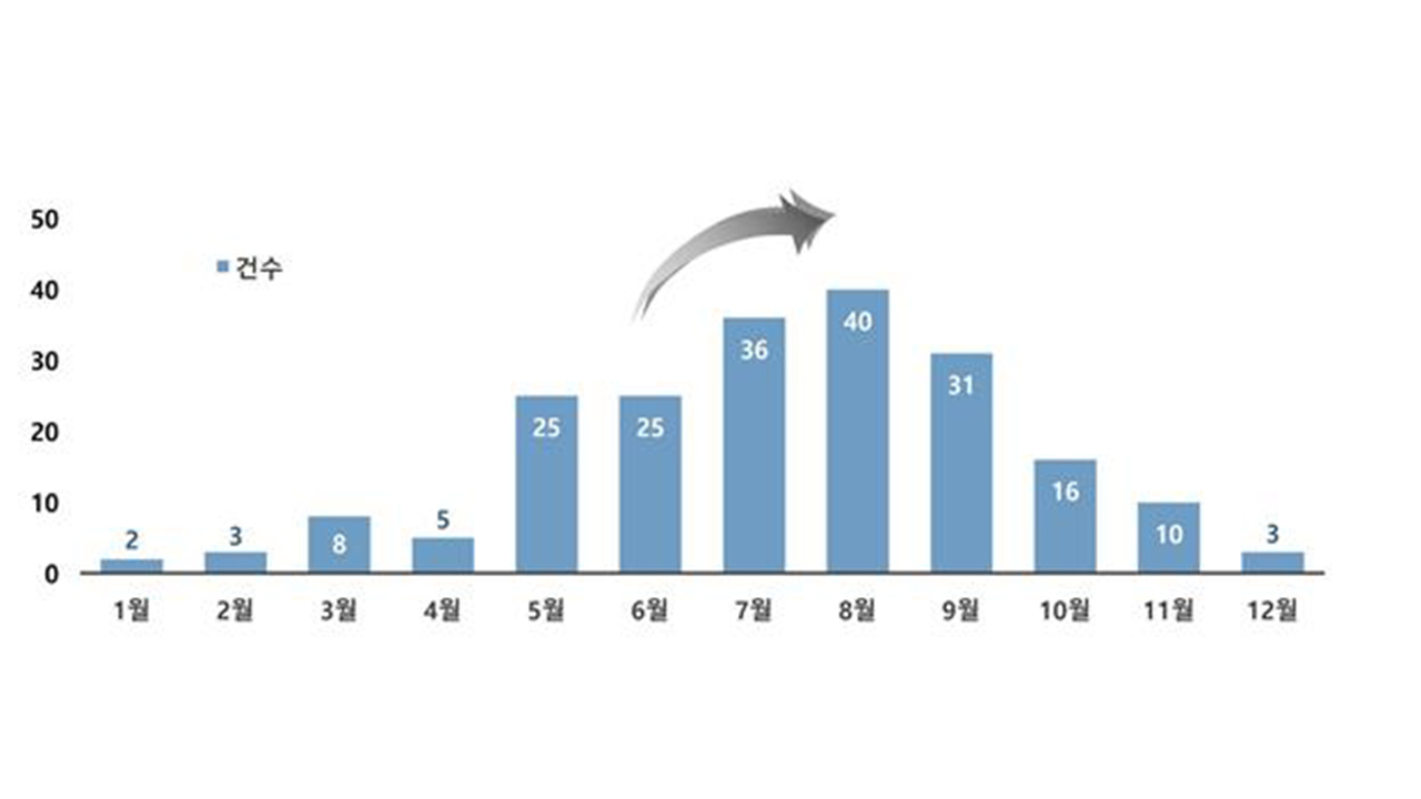 살모넬라 식중독 5년간 8천 명 육박…여름철 집중