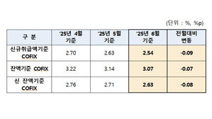주담대 변동금리 더 떨어진다&hellip;6월 코픽스 0.09% p↓