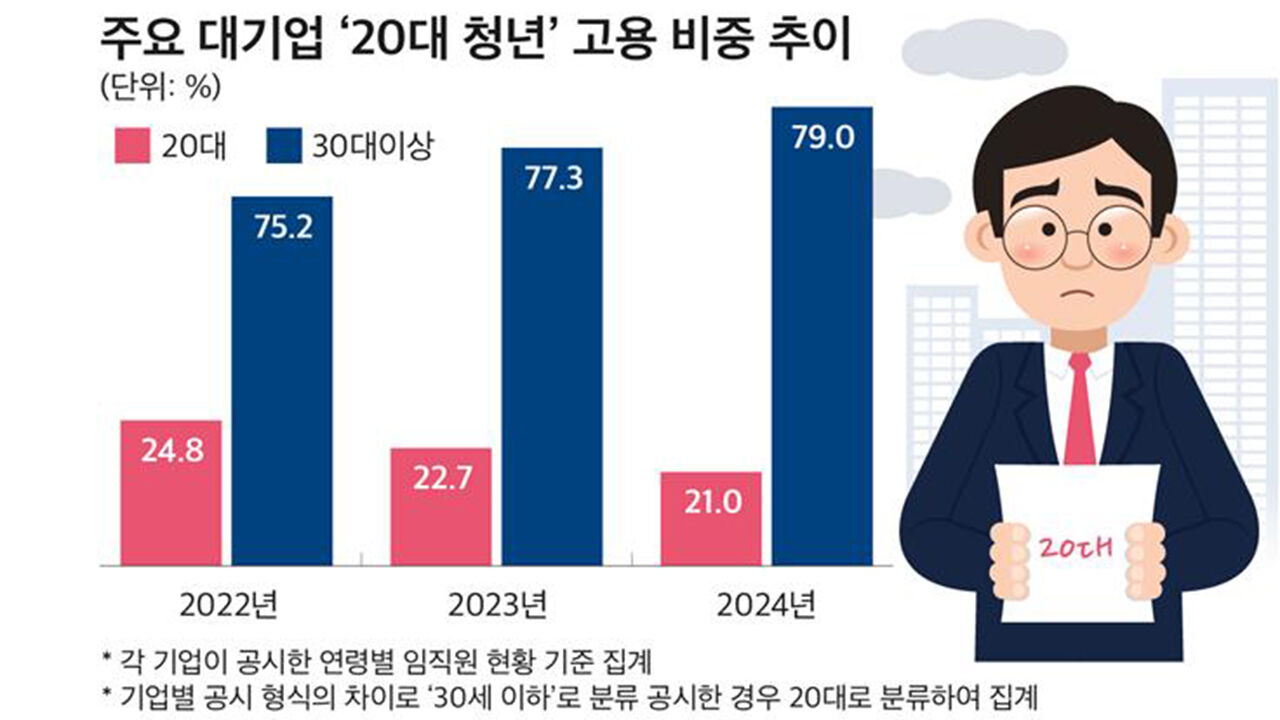 청년 채용 안 하는 대기업…20대 직원 비중 2년 만에 25%→21%