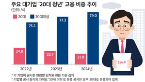 청년 채용 안 하는 대기업&hellip;20대 직원 비중 2년 만에 25%→21%