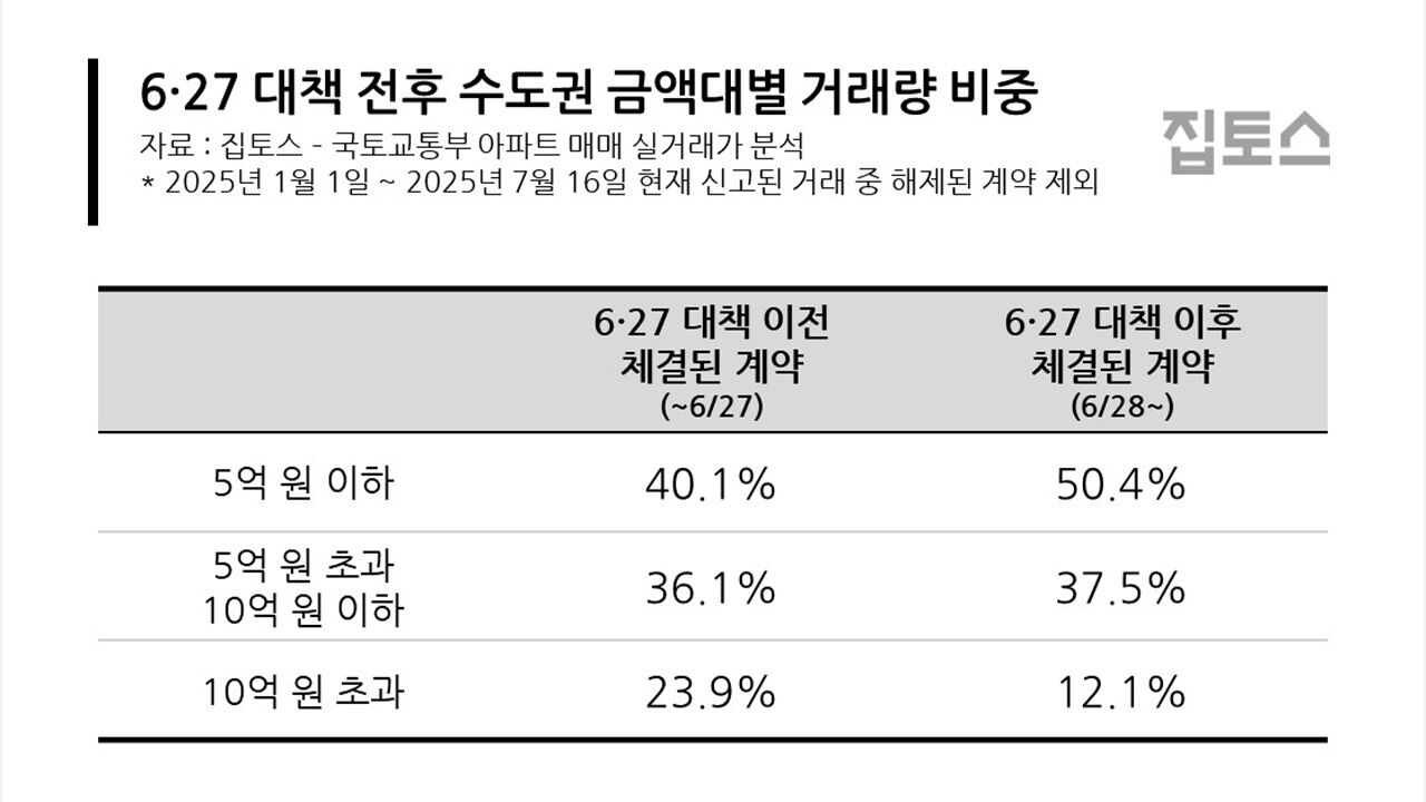 서울 10억초과 아파트, 6·27대책 이후 거래량↓·가격↑