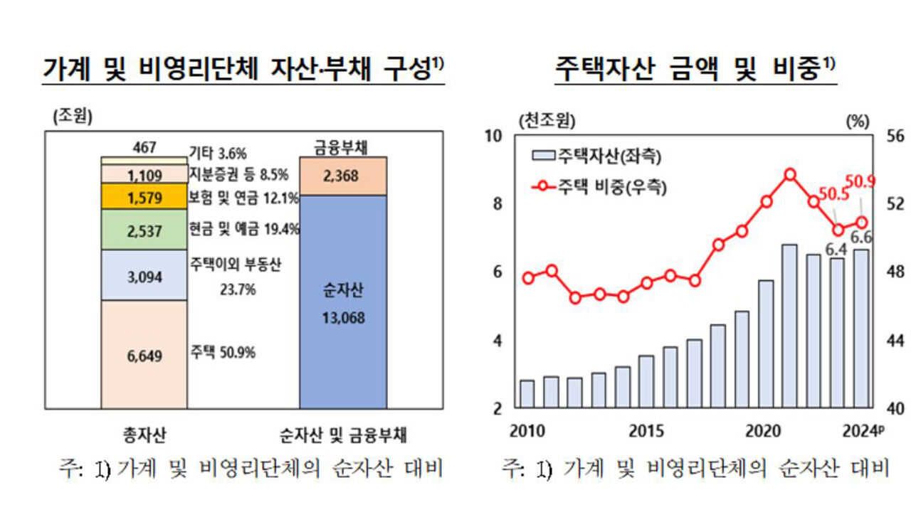가계·비영리단체 자산·부채 구성 등 