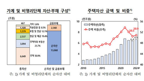 가계·비영리단체 자산·부채 구성 등