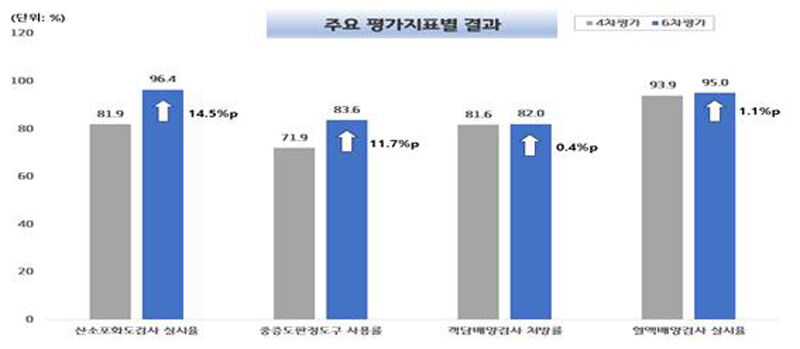 주요 평가지표 결과