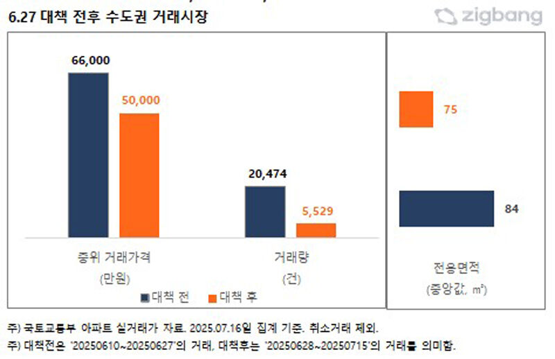 6·27대책 전후 수도권 거래 시장 변화 (사진=직방 제공, 연합뉴스)