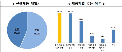 중견기업 2025년 하반기 채용 계획 조사 (사진=한국중견기업연합회(중견련) 제공, 연합뉴스)