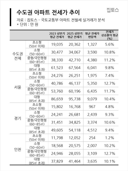 수도권 아파트 전세가 추이 (사진=집토스 제공, 연합뉴스)