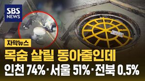 [자막뉴스] 목숨 살릴 동아줄인데&hellip;인천 74%&middot;서울 51%&middot;전북 0.5%