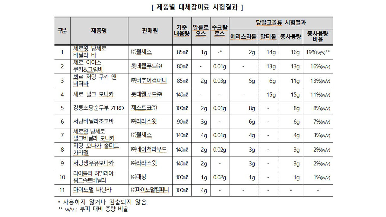 '저당 아이스크림' 조사해 보니…"당류 낮지만 대체 감미료 주의"
