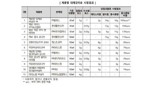 '저당 아이스크림' 조사해 보니&hellip;"당류 낮지만 대체 감미료 주의"