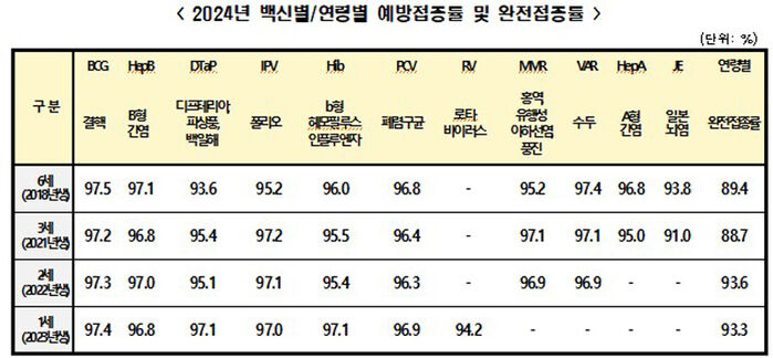 <2024년 백신별/연령별 예바업종률 및 완전접종률> (사진=질병관리청 제공, 연합뉴스)