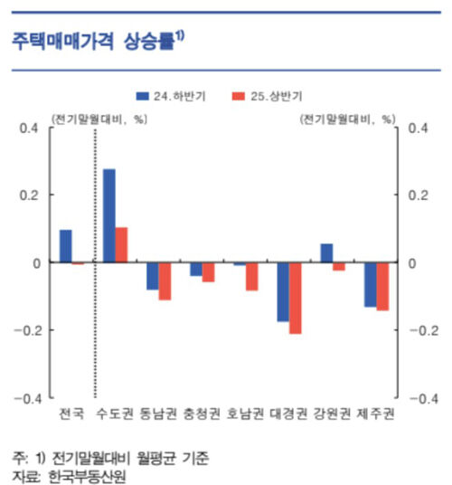 권역별 주택매매가격 추이