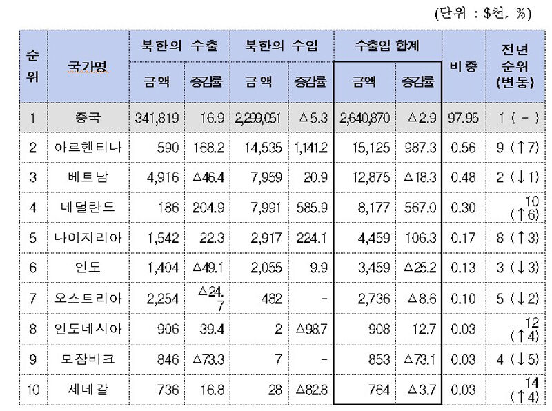 2024년 북한의 10대 교역국 현황
