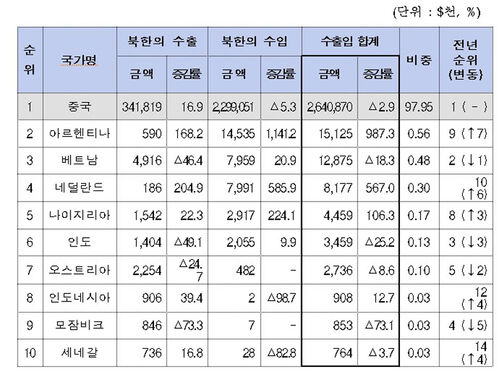 2024년 북한의 10대 교역국 현황