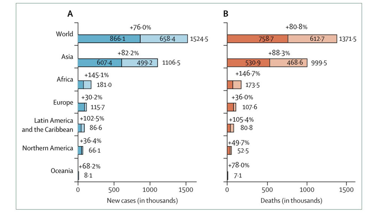 랜싯 간암 위원회(Lancet Commission on liver cancer)는 간암 위험 요인에 대한 조치가 없을 경우 향후 25년 내 간암 신규 발생과 사망이 두 배로 증가할 것으로 전망했다. 간암 신규 발생과 사망자 수는 각각 2022년 87만 건과 76만 명에서 2050년 152만 건과 137만 명으로 증가할 것으로 예측된다.