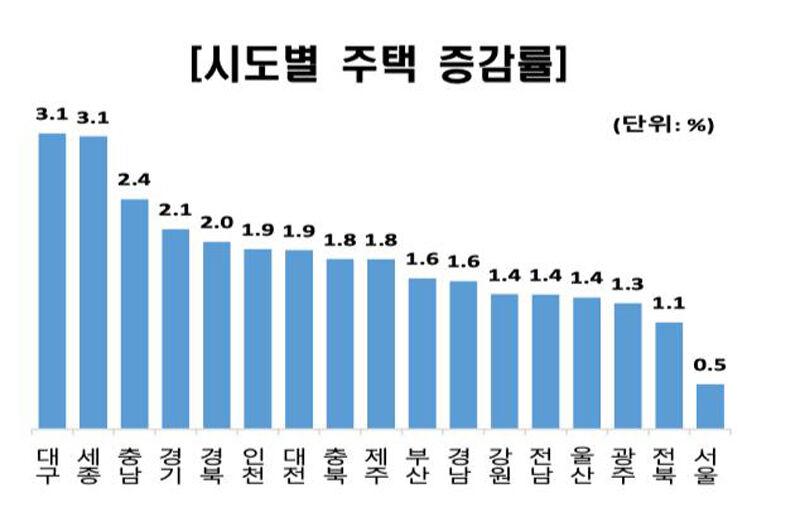 2024년 시도별 주택 증감률 (사진=통계청 제공, 연합뉴스)
